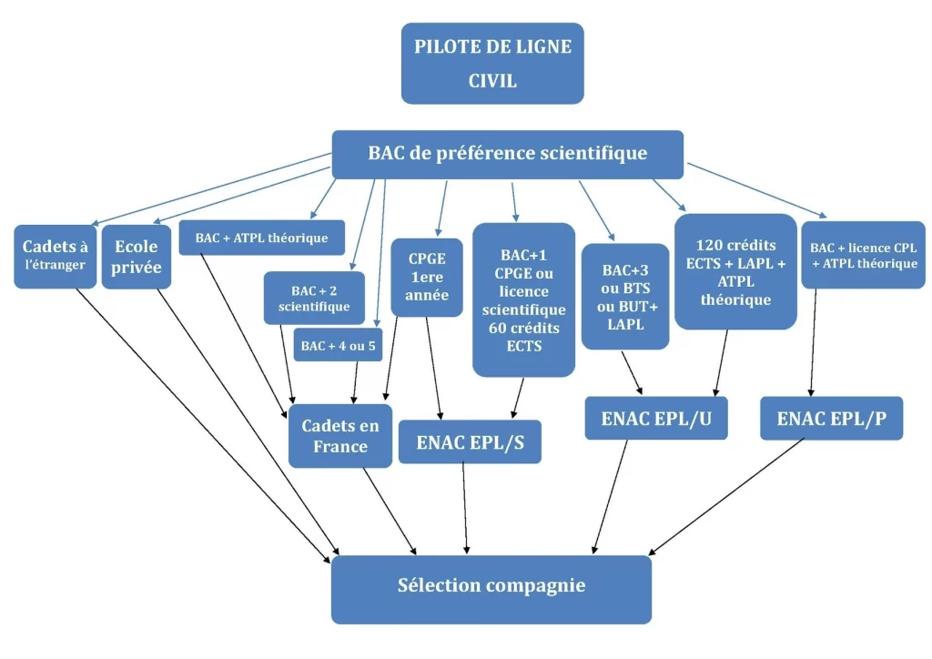 pilote de ligne filieres 2026